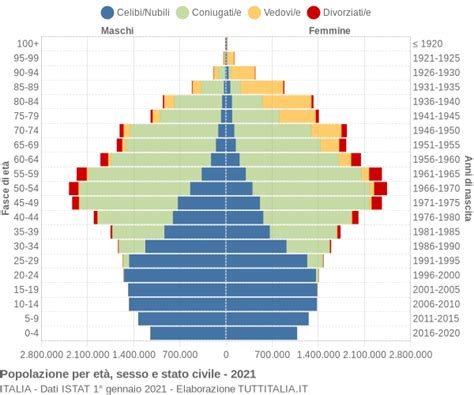 Popolazione per età, sesso e stato civile 2022